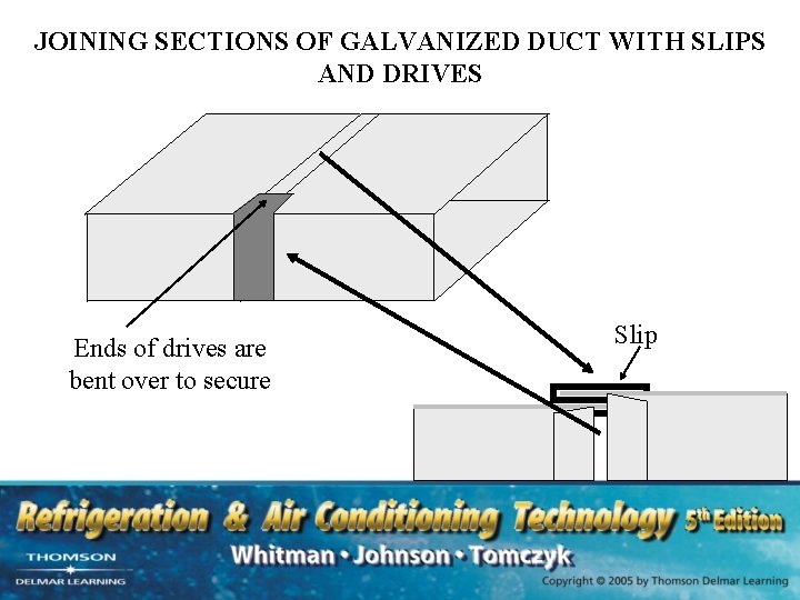 JOINING SECTIONS OF GALVANIZED DUCT WITH SLIPS AND DRIVES Ends of drives are bent