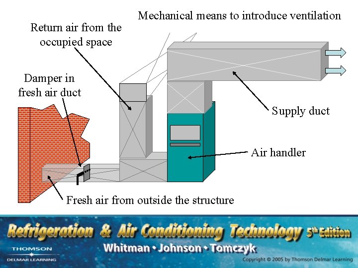 Return air from the occupied space Mechanical means to introduce ventilation Damper in fresh