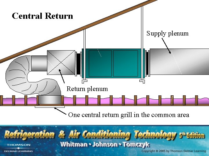 Central Return Supply plenum Return plenum One central return grill in the common area