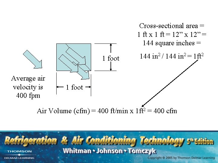 Cross-sectional area = 1 ft x 1 ft = 12” x 12” = 144