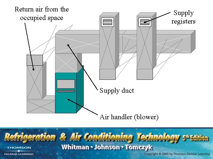 Return air from the occupied space Supply registers Supply duct Air handler (blower) 