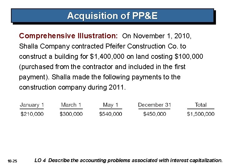 Acquisition of PP&E Comprehensive Illustration: On November 1, 2010, Shalla Company contracted Pfeifer Construction