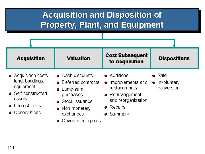 Acquisition and Disposition of Property, Plant, and Equipment Acquisition costs: land, buildings, equipment Self-constructed