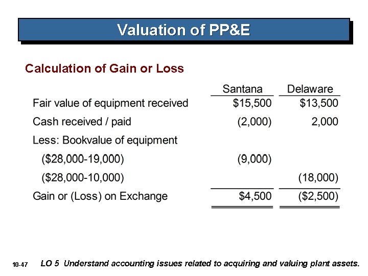 Valuation of PP&E Calculation of Gain or Loss 10 -47 LO 5 Understand accounting