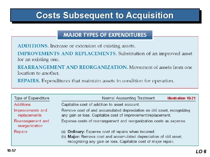 Costs Subsequent to Acquisition Illustration 10 -21 10 -57 LO 6 