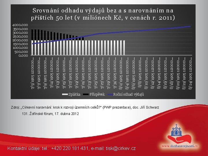 Splátka Příspěvek 131. Žofínské fórum, 17. dubna 2012 Kontaktní údaje: tel. : +420 220