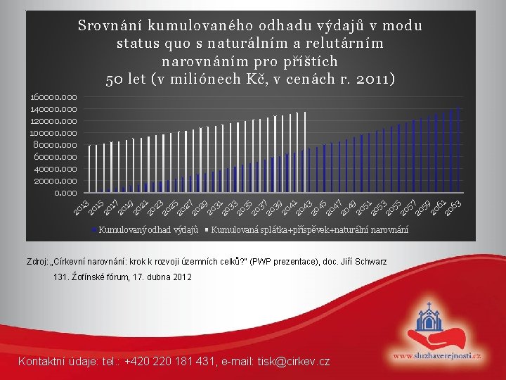 Srovnání kumulovaného odhadu výdajů v modu status quo s naturálním a relutárním narovnáním pro