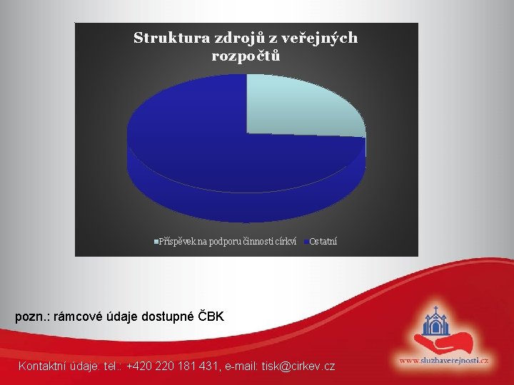 Struktura zdrojů z veřejných rozpočtů Příspěvek na podporu činnosti církví Ostatní pozn. : rámcové