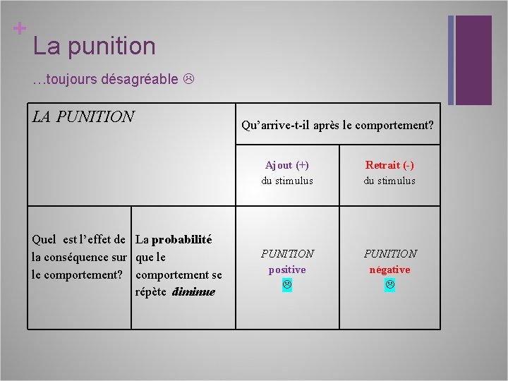 + La punition …toujours désagréable LA PUNITION Quel est l’effet de La probabilité la