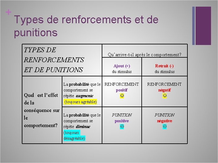 + Types de renforcements et de punitions TYPES DE RENFORCEMENTS ET DE PUNITIONS Quel