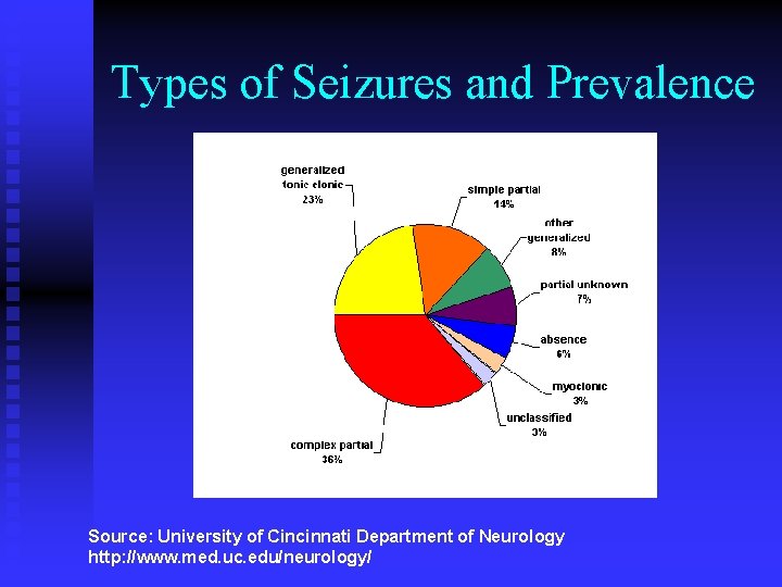 Types of Seizures and Prevalence Source: University of Cincinnati Department of Neurology http: //www.