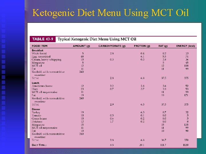 Ketogenic Diet Menu Using MCT Oil 
