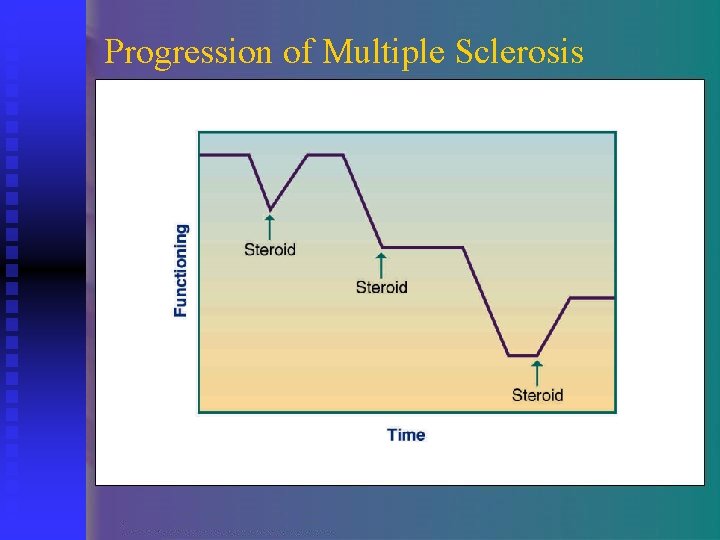 Progression of Multiple Sclerosis 