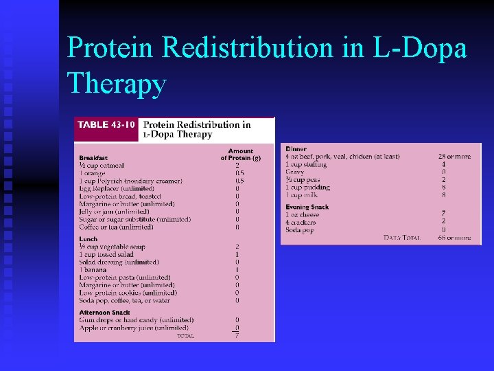 Protein Redistribution in L-Dopa Therapy 