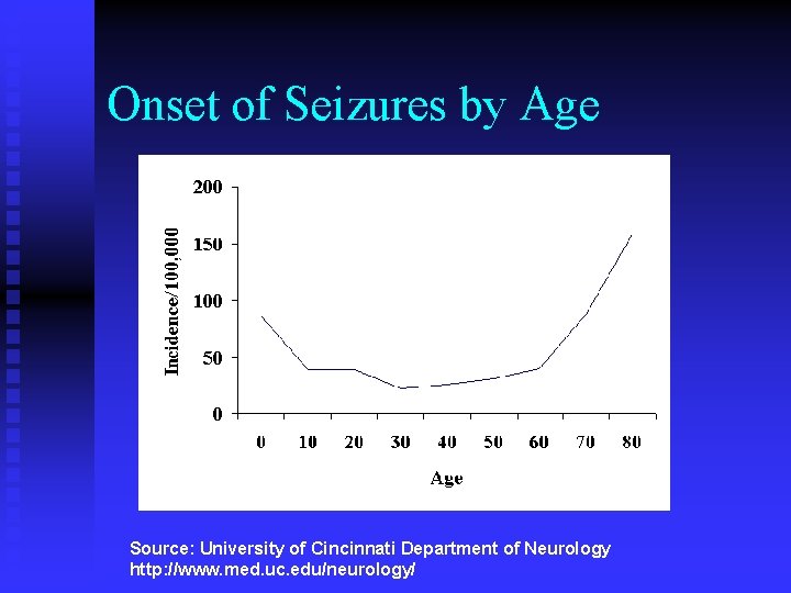 Onset of Seizures by Age Source: University of Cincinnati Department of Neurology http: //www.