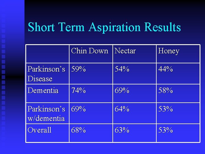 Short Term Aspiration Results Chin Down Nectar Honey Parkinson’s 59% Disease Dementia 74% 54%