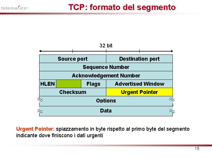 TCP: formato del segmento 32 bit Source port Destination port Sequence Number Acknowledgement Number