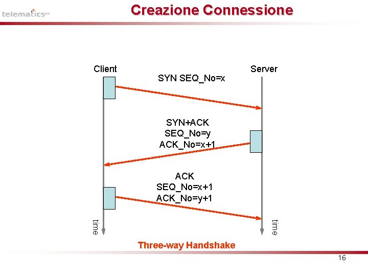 Creazione Connessione Client SYN SEQ_No=x Server SYN+ACK SEQ_No=y ACK_No=x+1 ACK SEQ_No=x+1 ACK_No=y+1 time Three-way