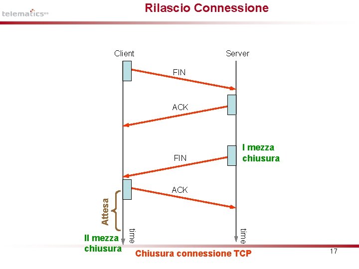 Rilascio Connessione Client Server FIN ACK FIN I mezza chiusura Attesa ACK time II