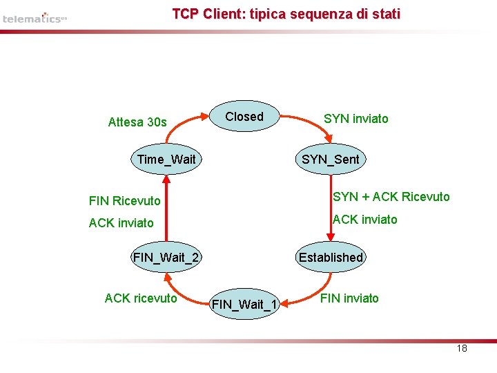 TCP Client: tipica sequenza di stati Attesa 30 s Closed Time_Wait SYN inviato SYN_Sent