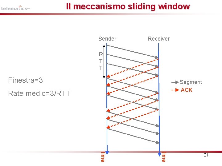 Il meccanismo sliding window Sender Receiver R T T Finestra=3 Segment ACK Rate medio=3/RTT