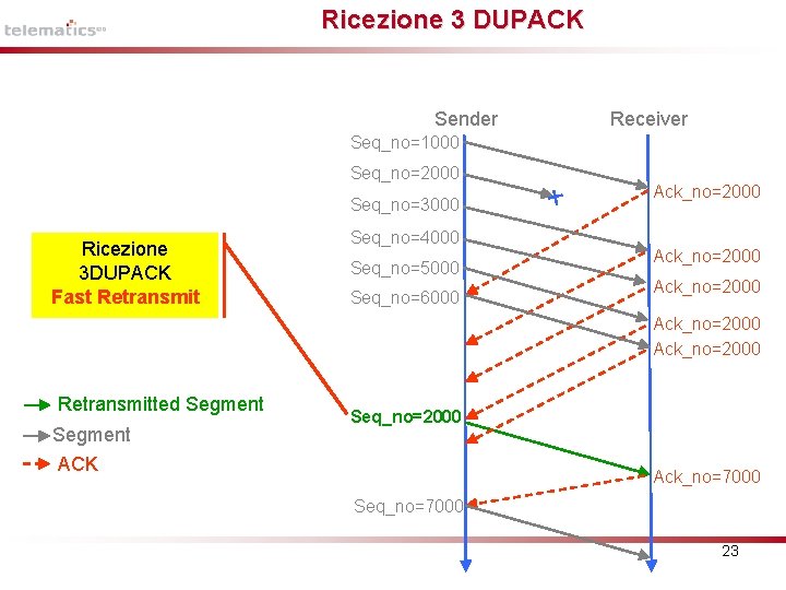 Ricezione 3 DUPACK Sender Receiver Seq_no=1000 Seq_no=2000 Seq_no=3000 Ricezione 3 DUPACK Fast Retransmit Seq_no=4000