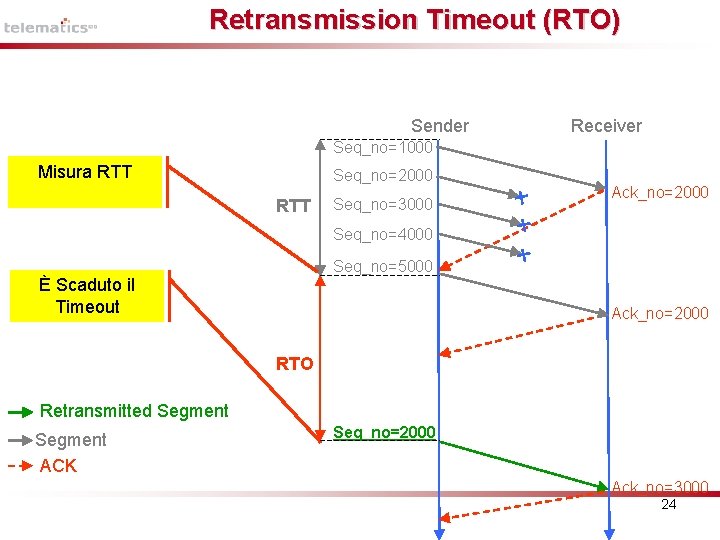 Retransmission Timeout (RTO) Sender Receiver Seq_no=1000 Misura RTT Seq_no=2000 RTT Seq_no=3000 Ack_no=2000 Seq_no=4000 Seq_no=5000