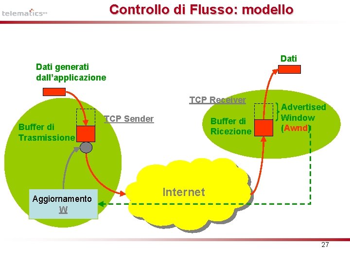 Controllo di Flusso: modello Dati generati dall’applicazione TCP Receiver Buffer di Trasmissione Aggiornamento W