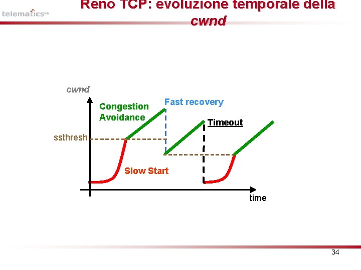Reno TCP: evoluzione temporale della cwnd Congestion Avoidance Fast recovery Timeout ssthresh Slow Start