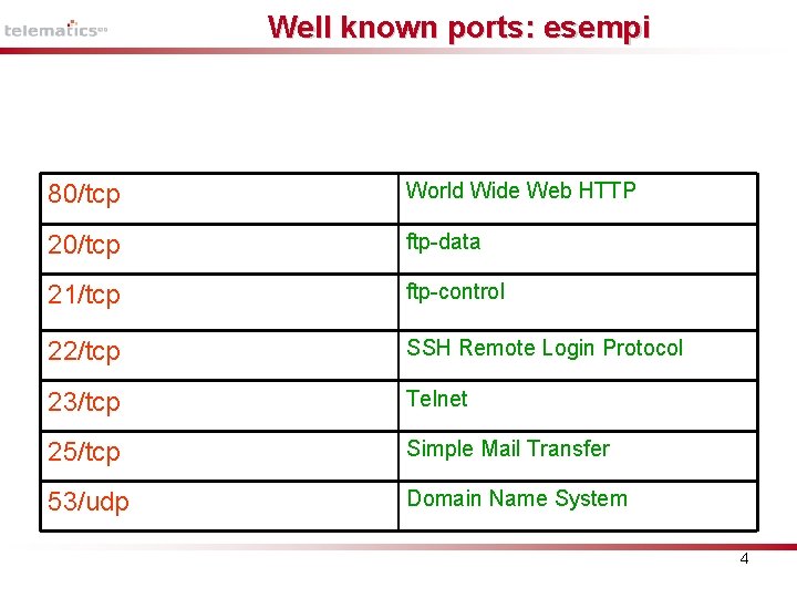 Well known ports: esempi 80/tcp World Wide Web HTTP 20/tcp ftp-data 21/tcp ftp-control 22/tcp
