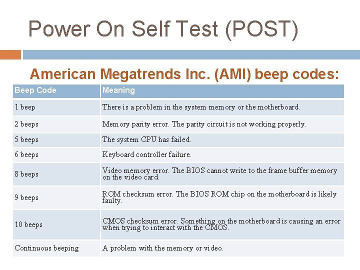 Power On Self Test (POST) American Megatrends Inc. (AMI) beep codes: Beep Code Meaning