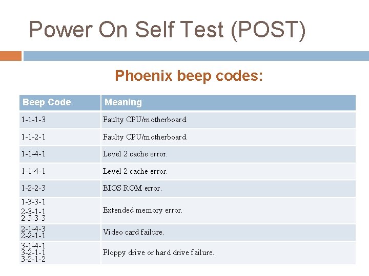 Power On Self Test (POST) Phoenix beep codes: Beep Code Meaning 1 -1 -1