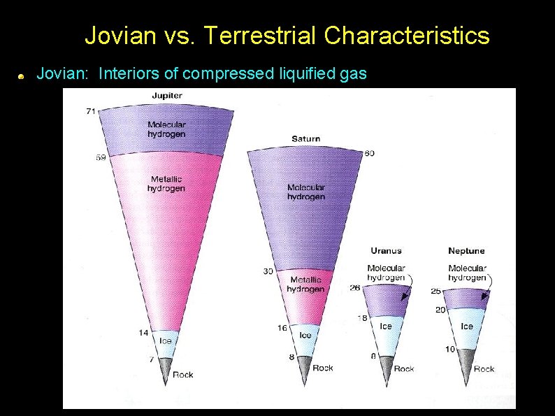 Jovian vs. Terrestrial Characteristics Jovian: Interiors of compressed liquified gas 