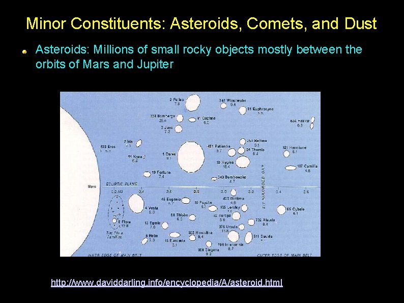 Minor Constituents: Asteroids, Comets, and Dust Asteroids: Millions of small rocky objects mostly between