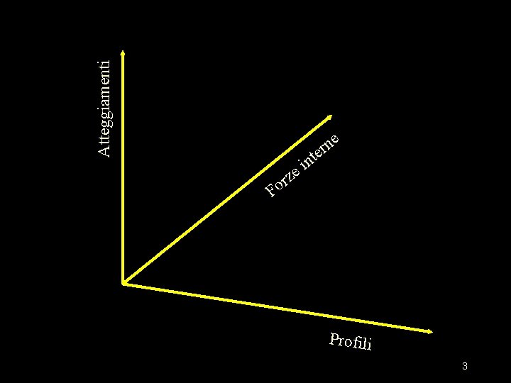 Atteggiamenti e n er nt i e rz o F Profili 3 