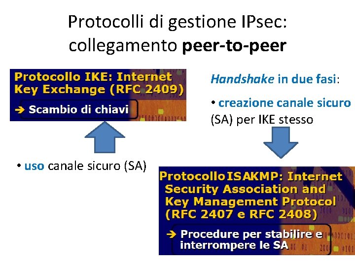 Protocolli di gestione IPsec: collegamento peer-to-peer Handshake in due fasi: • creazione canale sicuro