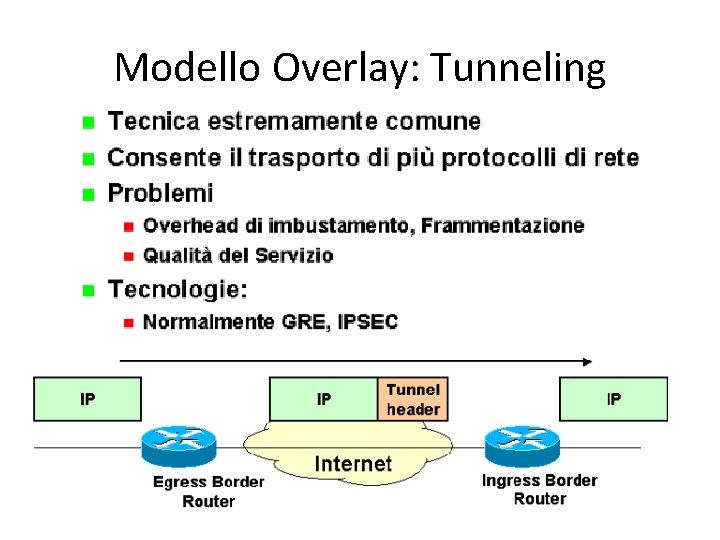 Modello Overlay: Tunneling 