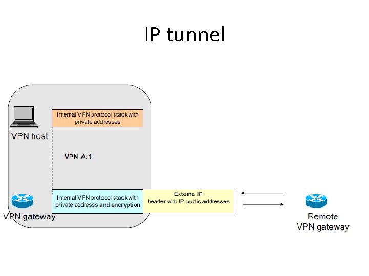 IP tunnel 