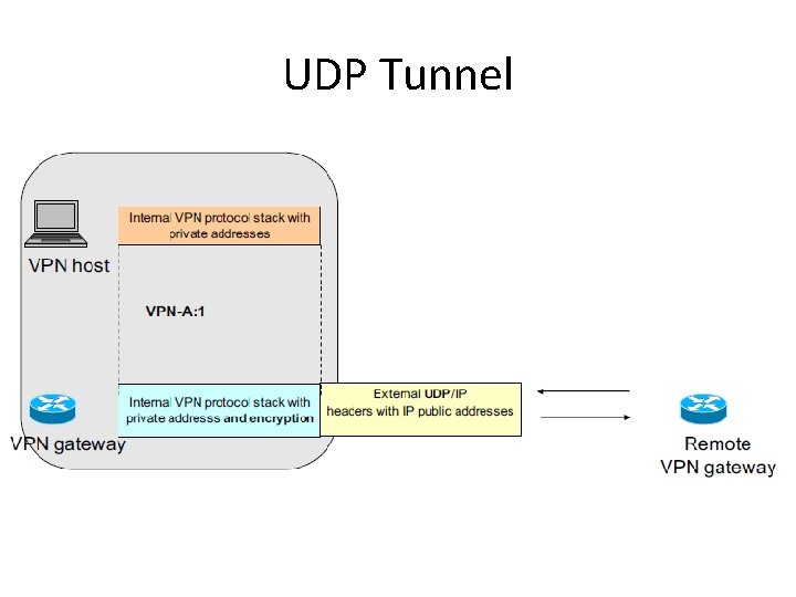 UDP Tunnel 