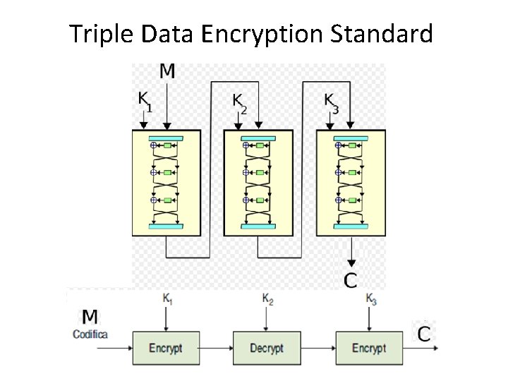 Triple Data Encryption Standard 