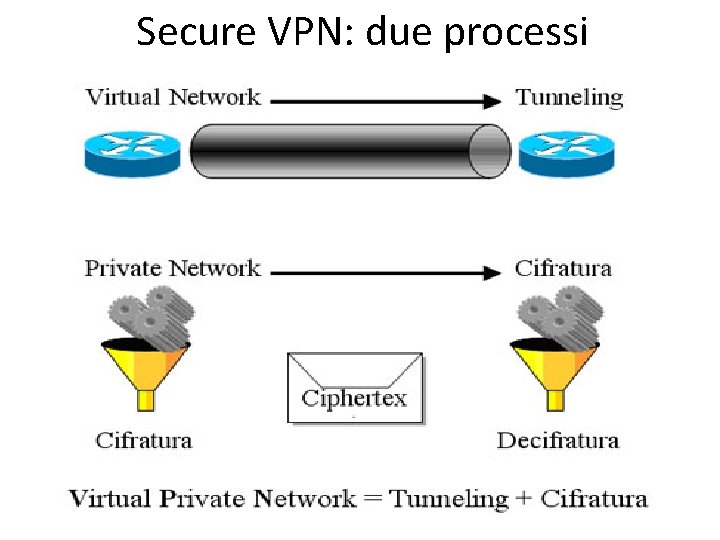 Secure VPN: due processi 