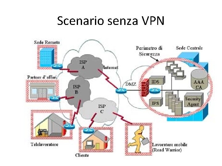 Scenario senza VPN 
