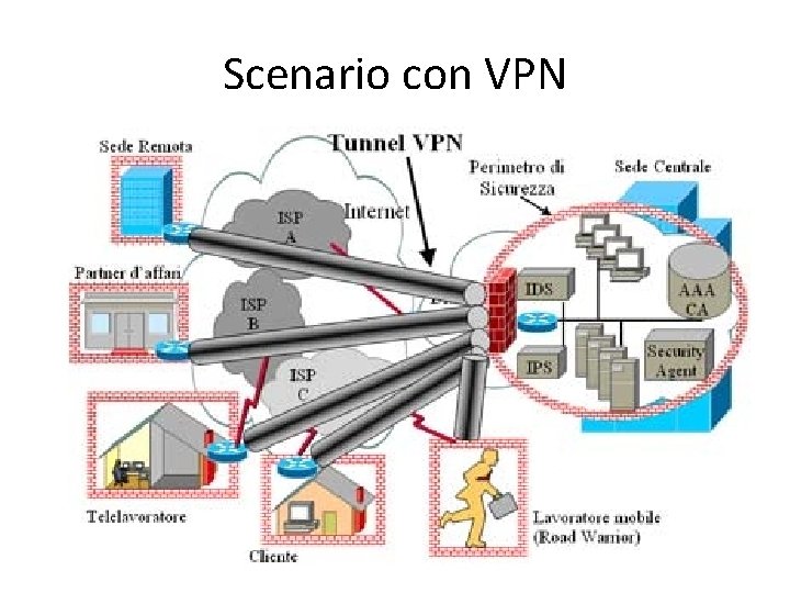 Scenario con VPN 