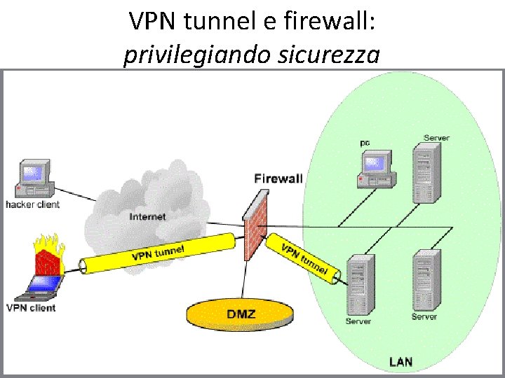 VPN tunnel e firewall: privilegiando sicurezza 