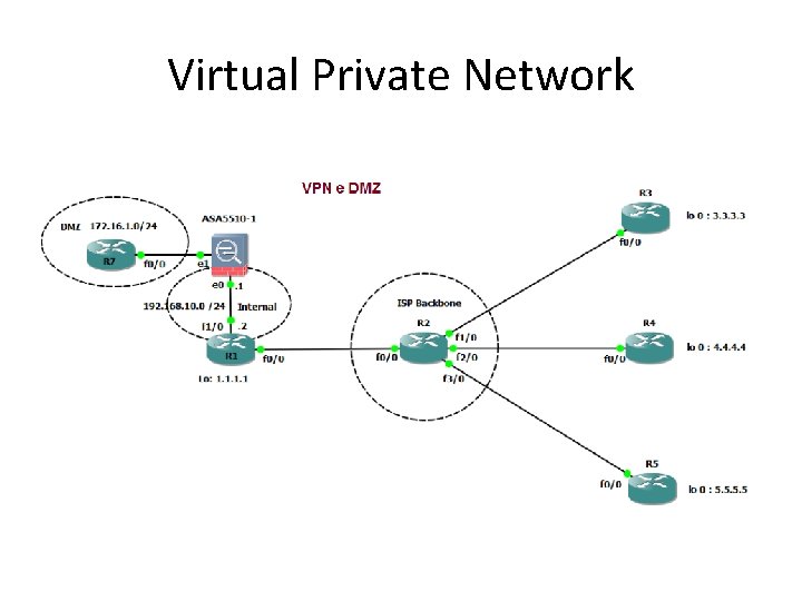 Virtual Private Network 