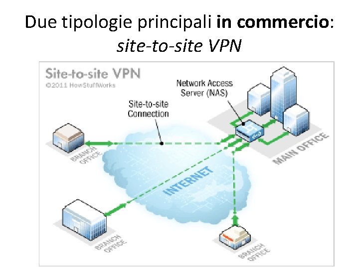 Due tipologie principali in commercio: site to site VPN 