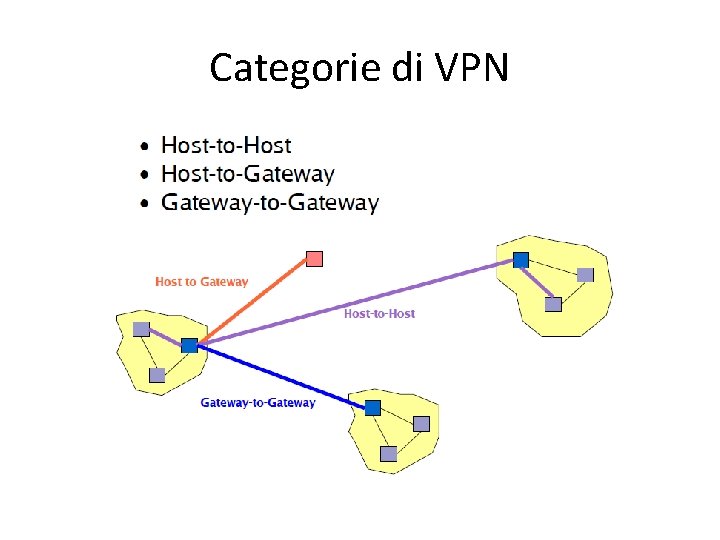 Categorie di VPN 