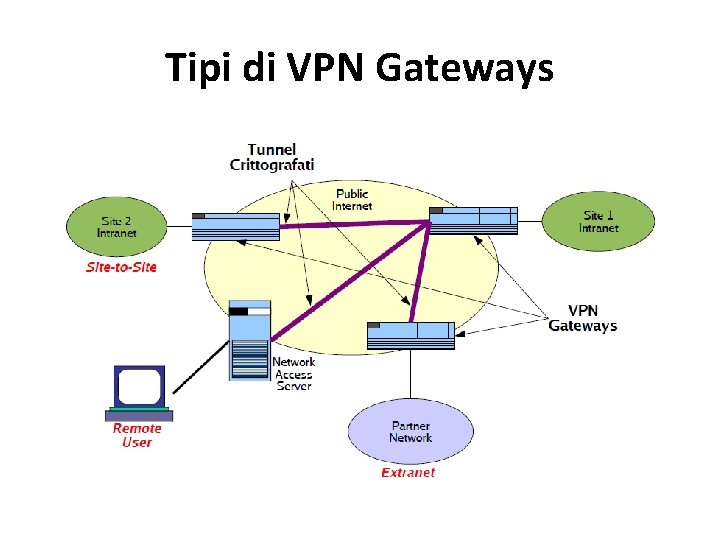 Tipi di VPN Gateways 