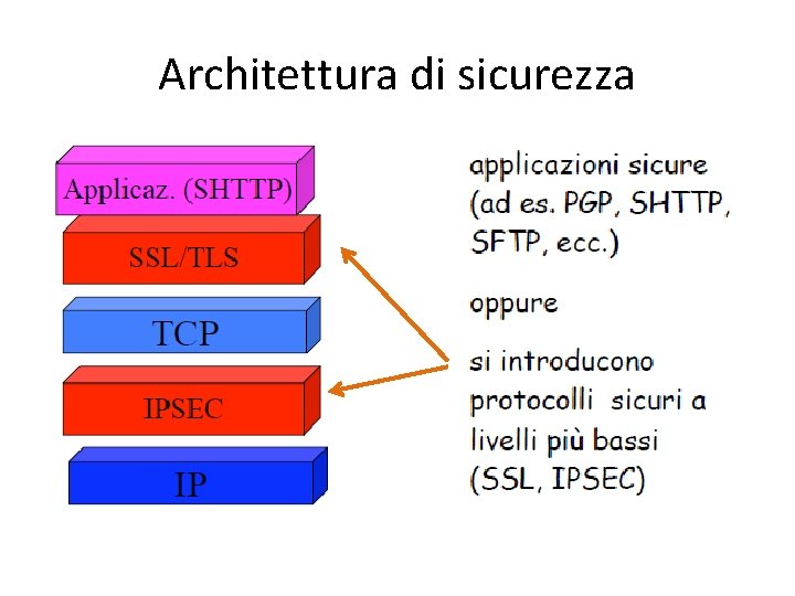 Architettura di sicurezza 