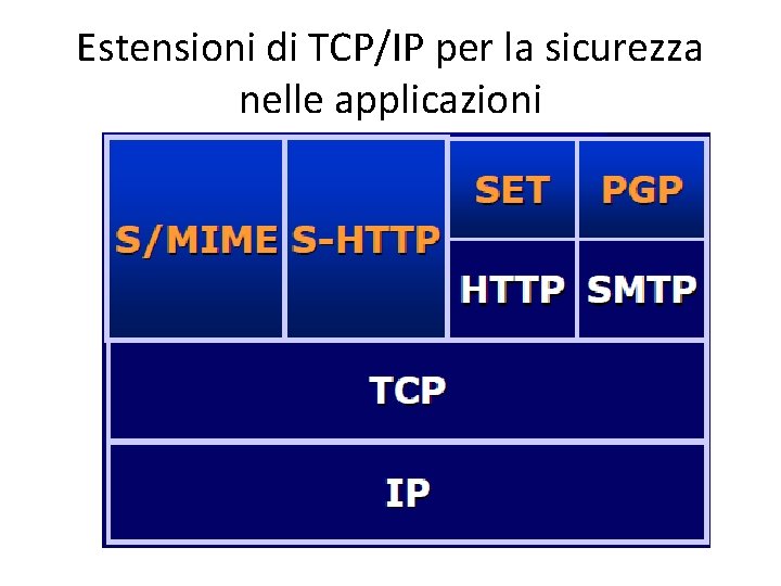 Estensioni di TCP/IP per la sicurezza nelle applicazioni 